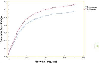 A comparative study of the clinical benefits of rivaroxaban and dabigatran in patients with nonvalvular atrial fibrillation with high bleeding risk